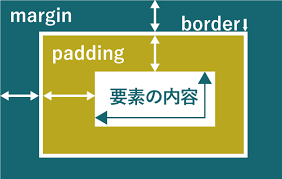 要素の周りに余白を作る際に使用するプロパティの紹介画像