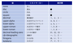 リストマーカーの種類　